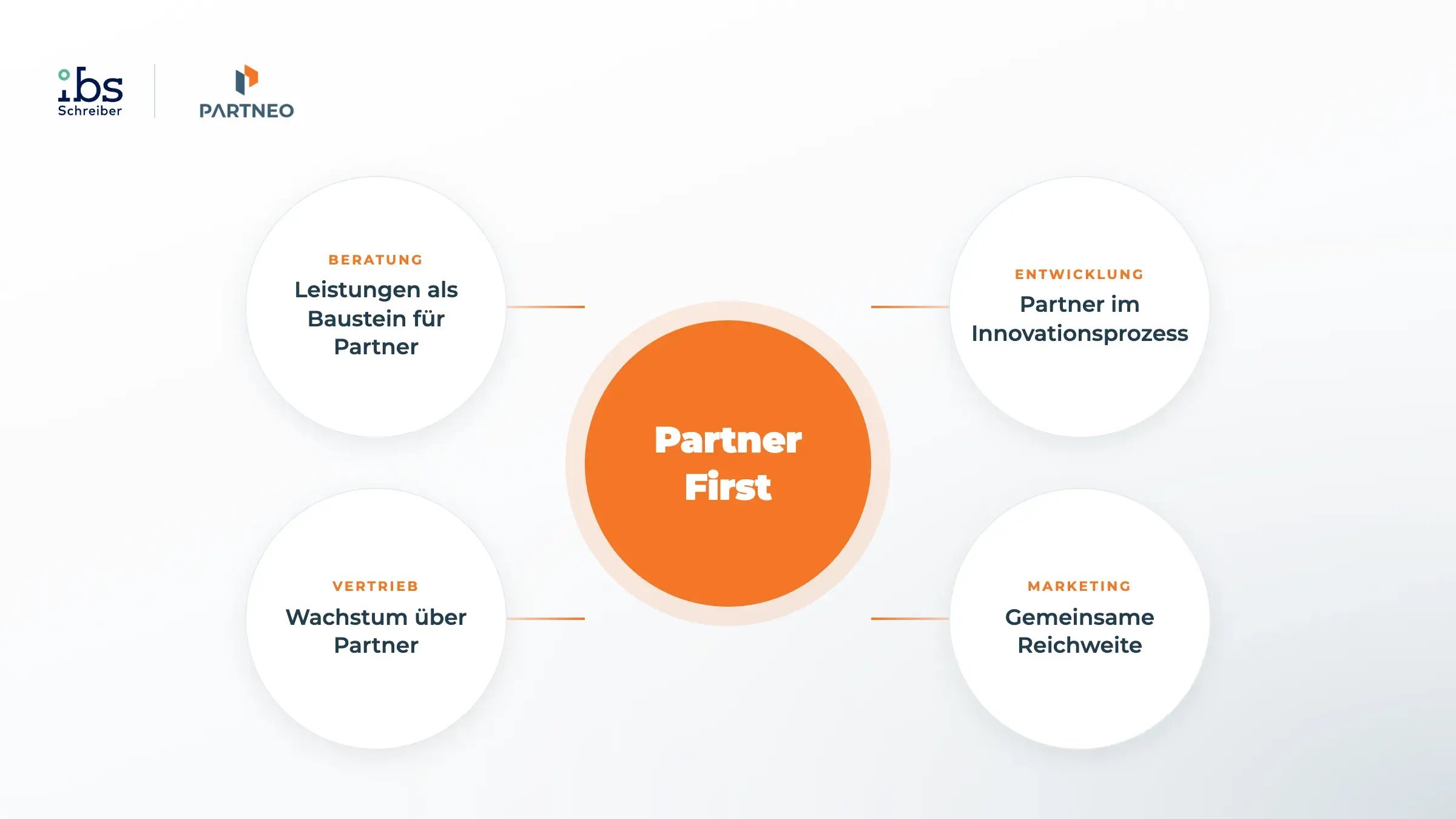 Partnerschaft Partneo und IBS Schreiber