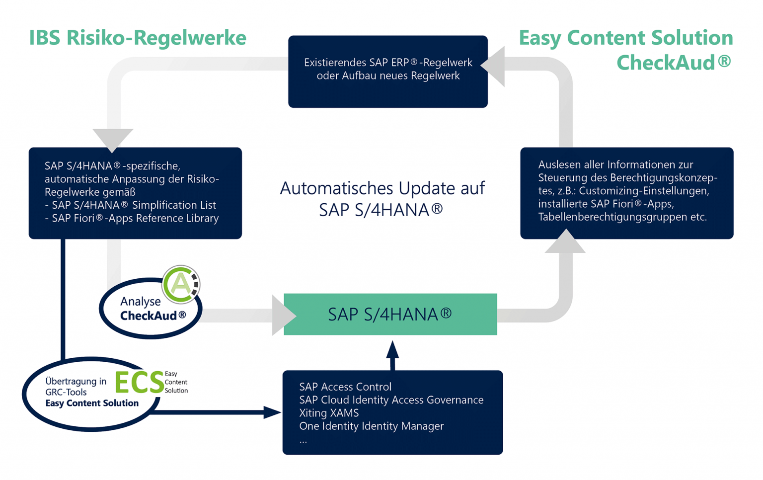 SAP S/4HANA® Upgrade Der Regelwerke – IBS Schreiber